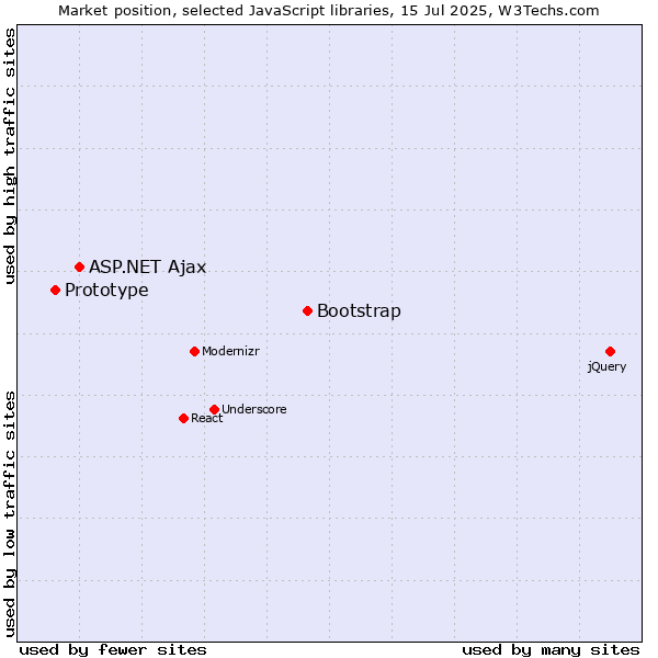 Market position of Bootstrap vs. ASP.NET Ajax vs. Prototype