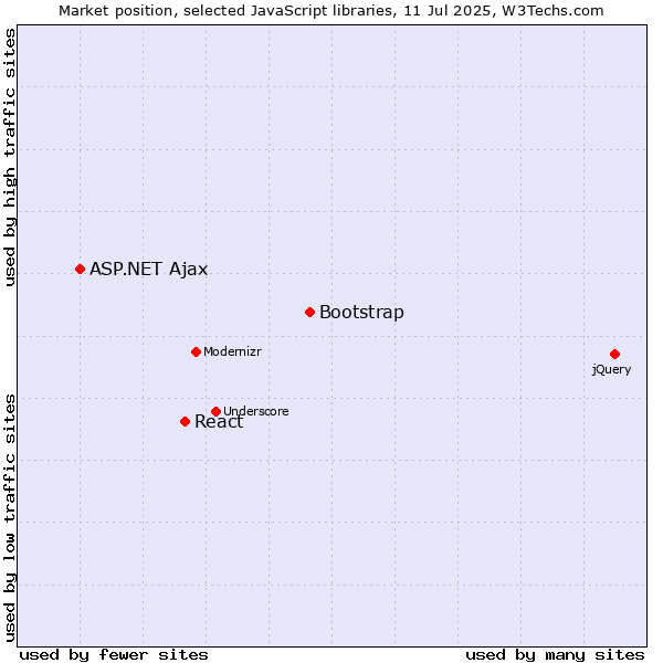 Market position of Bootstrap vs. React vs. ASP.NET Ajax