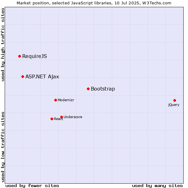Market position of Bootstrap vs. ASP.NET Ajax vs. RequireJS