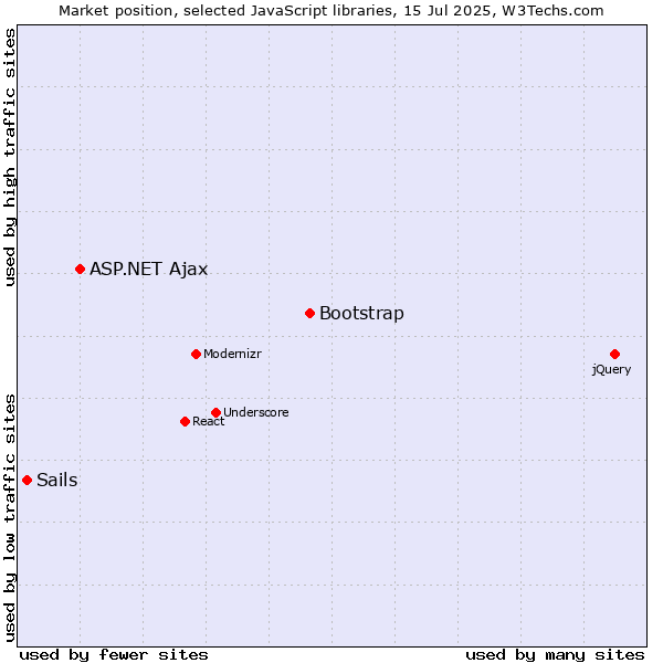 Market position of Bootstrap vs. ASP.NET Ajax vs. Sails