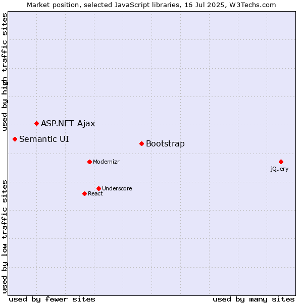 Market position of Bootstrap vs. ASP.NET Ajax vs. Semantic UI