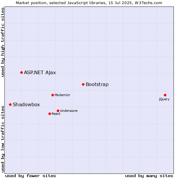 Market position of Bootstrap vs. ASP.NET Ajax vs. Shadowbox