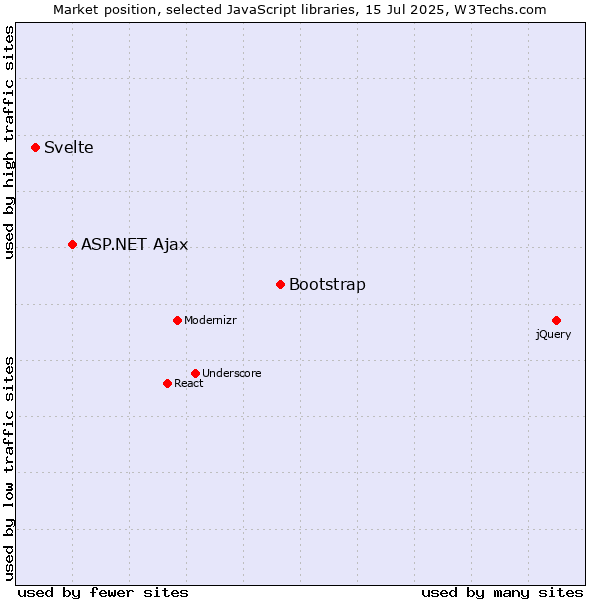 Market position of Bootstrap vs. ASP.NET Ajax vs. Svelte