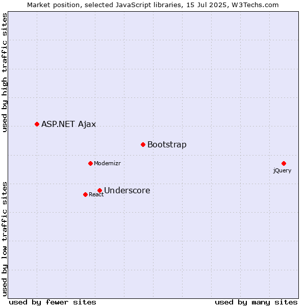 Market position of Bootstrap vs. Underscore vs. ASP.NET Ajax