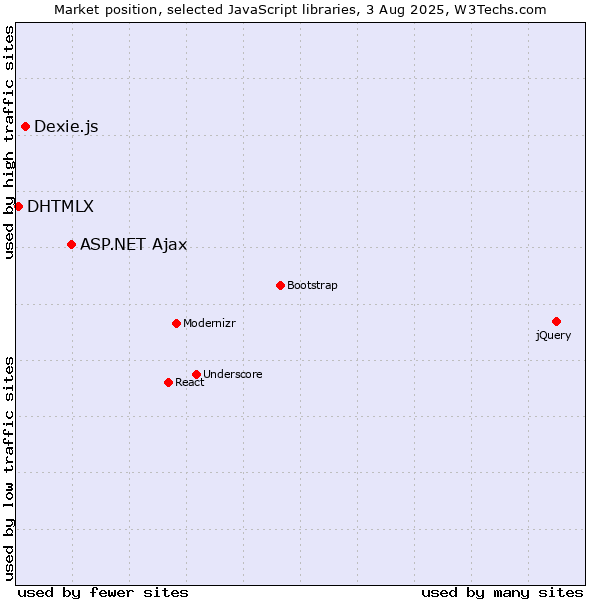 Market position of ASP.NET Ajax vs. Dexie.js vs. DHTMLX