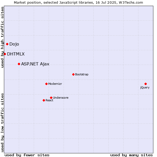 Market position of ASP.NET Ajax vs. Dojo vs. DHTMLX