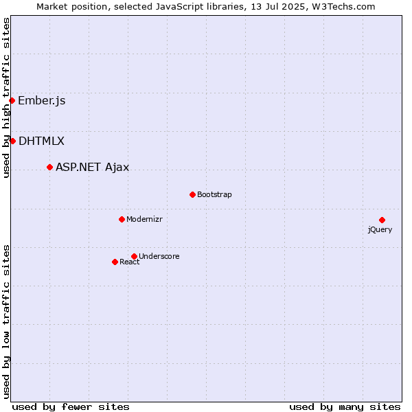 Market position of ASP.NET Ajax vs. DHTMLX vs. Ember.js