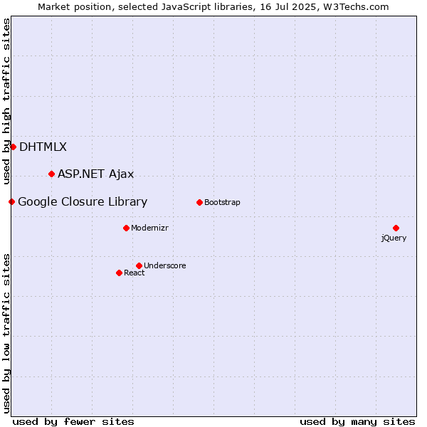 Market position of ASP.NET Ajax vs. DHTMLX vs. Google Closure Library