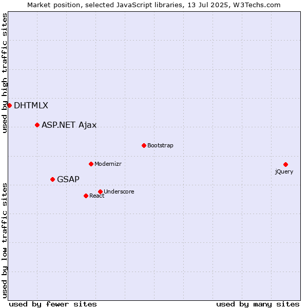 Market position of GSAP vs. ASP.NET Ajax vs. DHTMLX