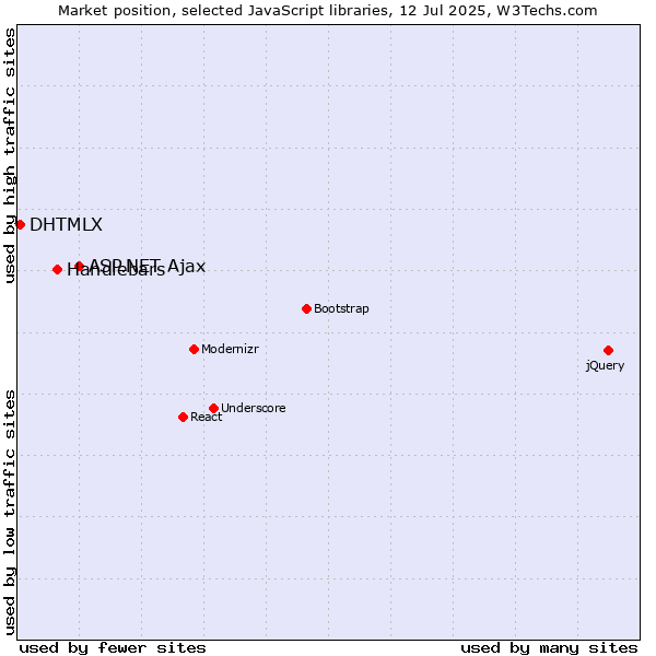 Market position of ASP.NET Ajax vs. Handlebars vs. DHTMLX