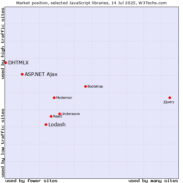 Market position of Lodash vs. ASP.NET Ajax vs. DHTMLX