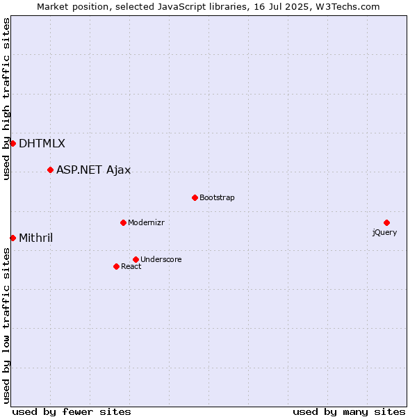 Market position of ASP.NET Ajax vs. DHTMLX vs. Mithril
