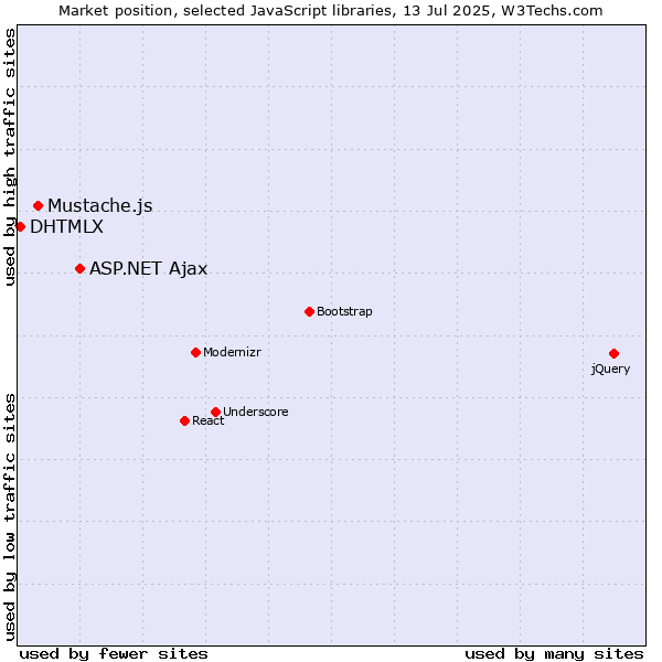 Market position of ASP.NET Ajax vs. Mustache.js vs. DHTMLX