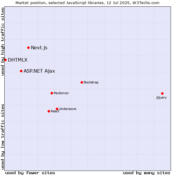 Market position of Next.js vs. ASP.NET Ajax vs. DHTMLX
