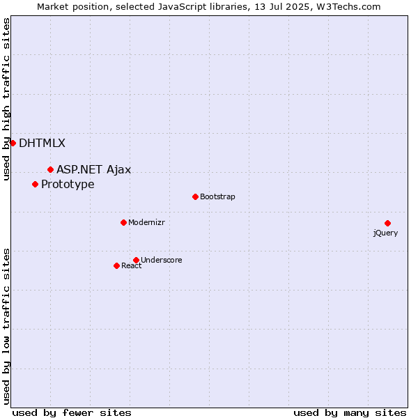 Market position of ASP.NET Ajax vs. Prototype vs. DHTMLX