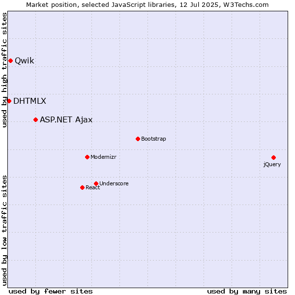 Market position of ASP.NET Ajax vs. Qwik vs. DHTMLX