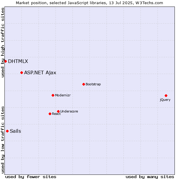 Market position of ASP.NET Ajax vs. Sails vs. DHTMLX