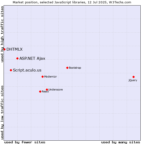 Market position of ASP.NET Ajax vs. Script.aculo.us vs. DHTMLX