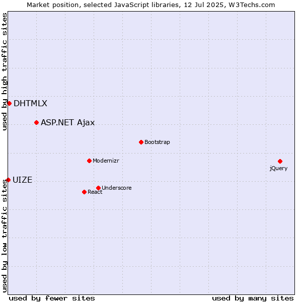 Market position of ASP.NET Ajax vs. DHTMLX vs. UIZE