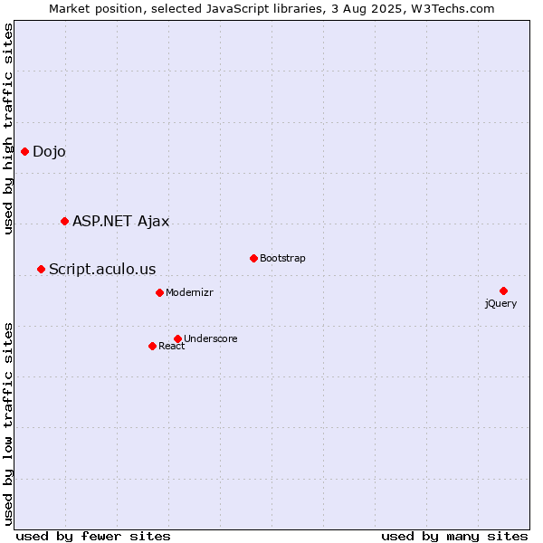 Market position of ASP.NET Ajax vs. Script.aculo.us vs. Dojo