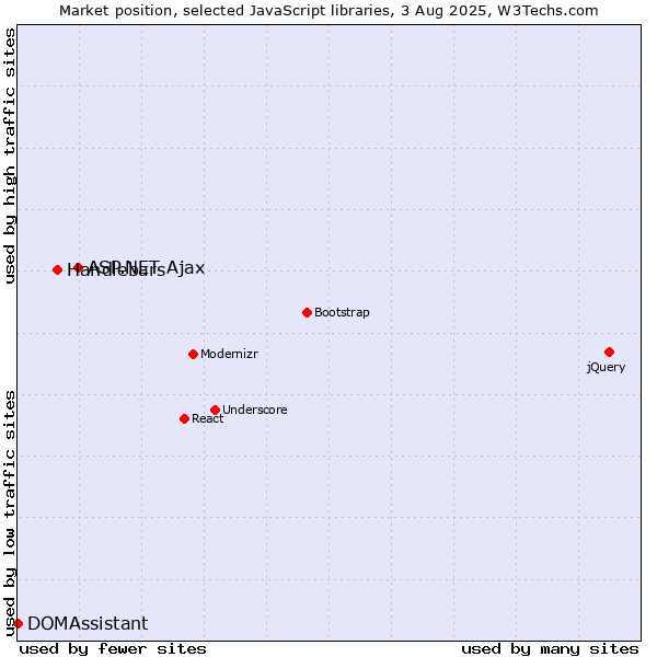 Market position of ASP.NET Ajax vs. Handlebars vs. DOMAssistant