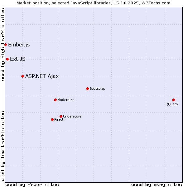 Market position of ASP.NET Ajax vs. Ext JS vs. Ember.js