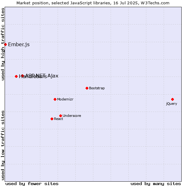 Market position of ASP.NET Ajax vs. Handlebars vs. Ember.js