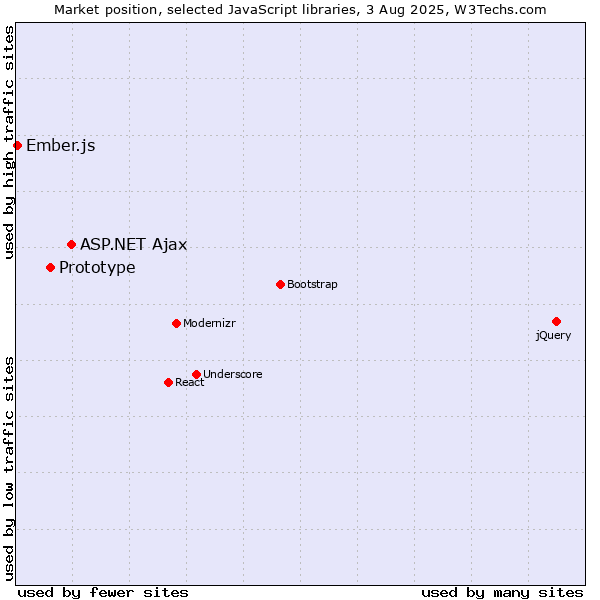 Market position of ASP.NET Ajax vs. Prototype vs. Ember.js