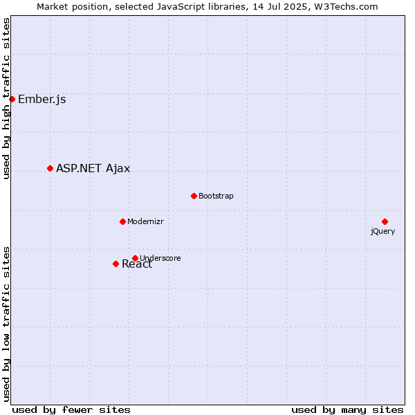Market position of React vs. ASP.NET Ajax vs. Ember.js