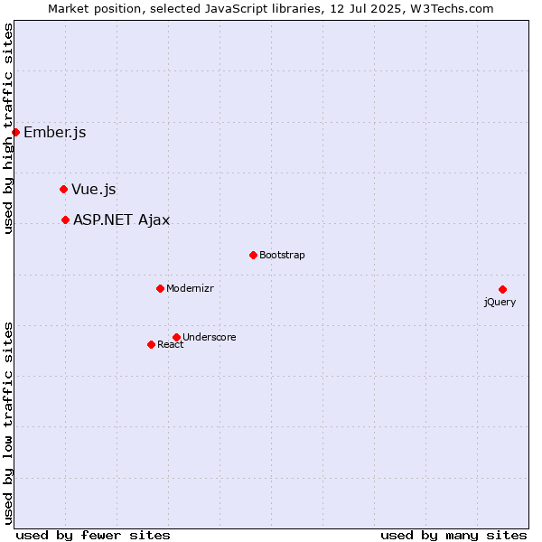 Market position of ASP.NET Ajax vs. Vue.js vs. Ember.js