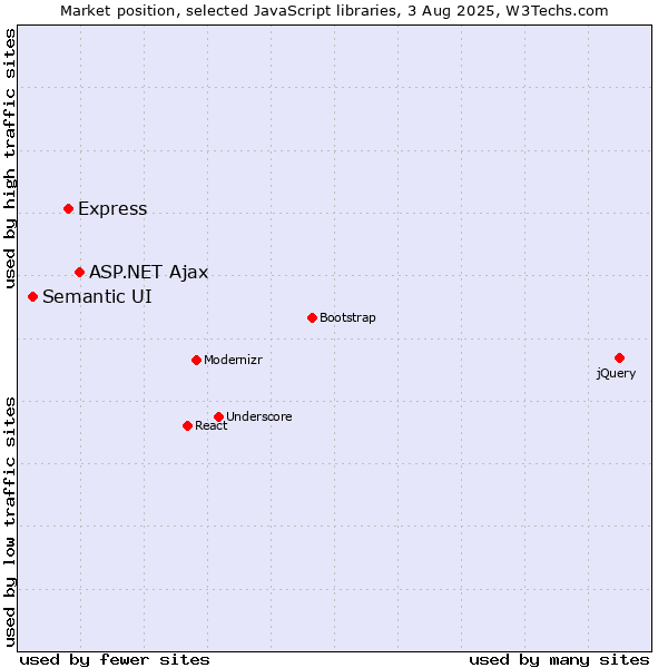 Market position of ASP.NET Ajax vs. Express vs. Semantic UI