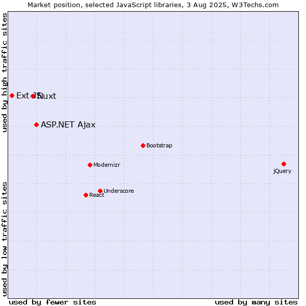 Market position of ASP.NET Ajax vs. Nuxt vs. Ext JS