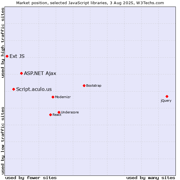 Market position of ASP.NET Ajax vs. Script.aculo.us vs. Ext JS