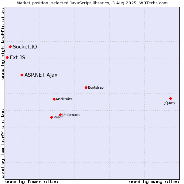 Market position of ASP.NET Ajax vs. Socket.IO vs. Ext JS
