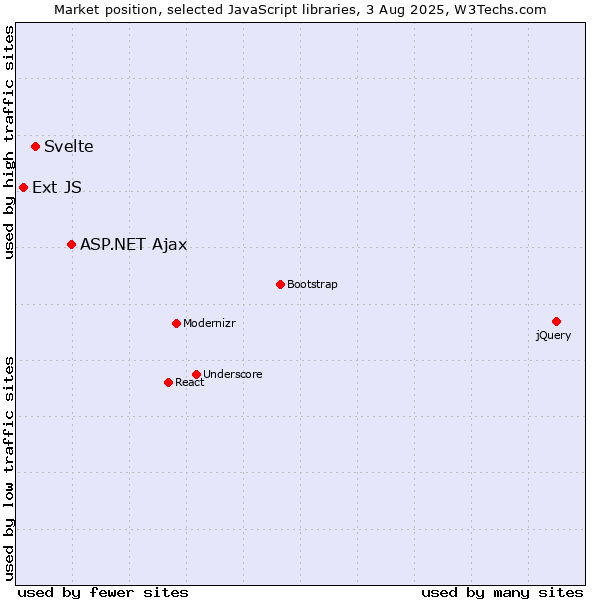 Market position of ASP.NET Ajax vs. Svelte vs. Ext JS