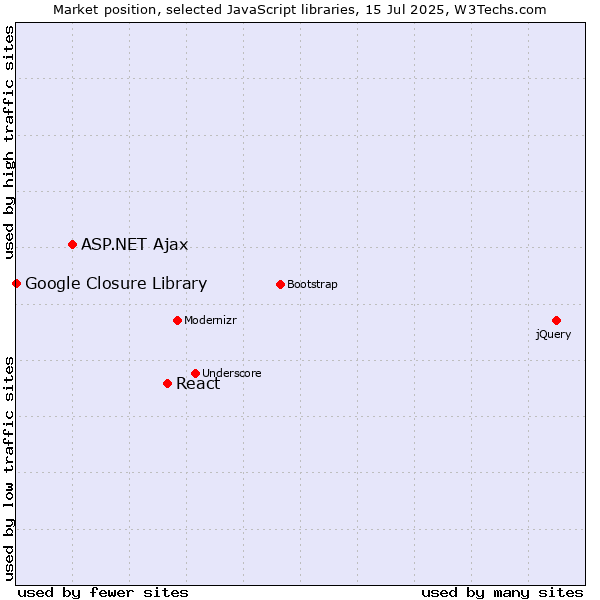 Market position of React vs. ASP.NET Ajax vs. Google Closure Library