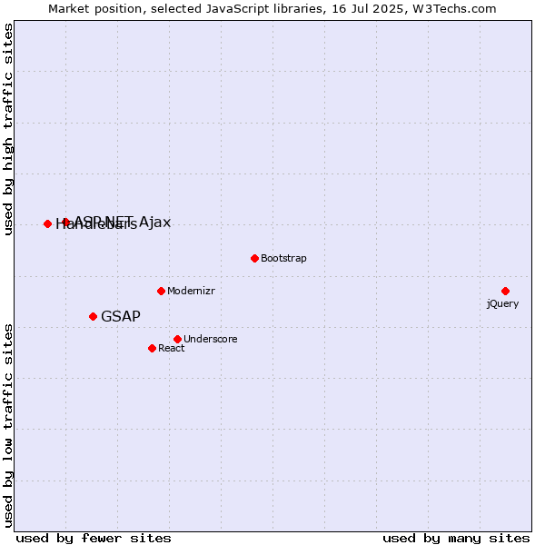 Market position of GSAP vs. ASP.NET Ajax vs. Handlebars