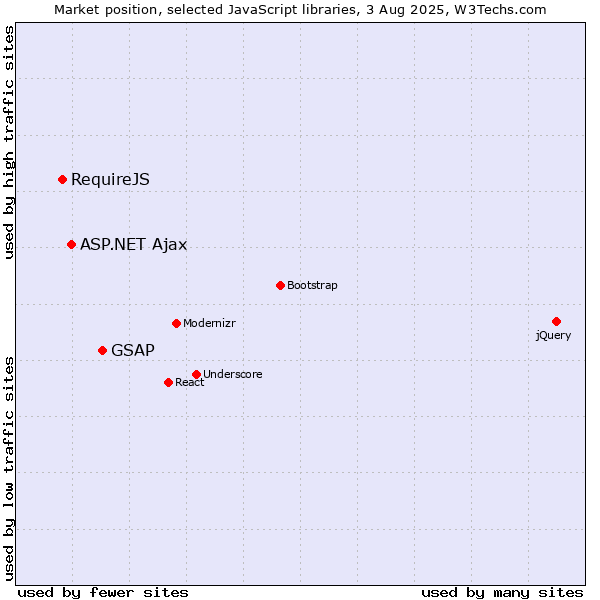 Market position of GSAP vs. ASP.NET Ajax vs. RequireJS