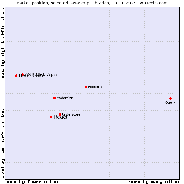 Market position of React vs. ASP.NET Ajax vs. Handlebars