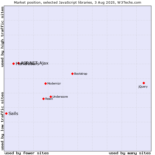 Market position of ASP.NET Ajax vs. Handlebars vs. Sails