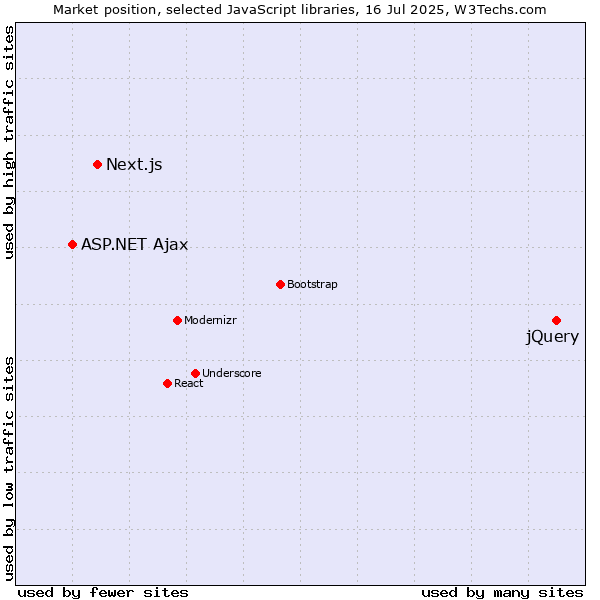 Market position of jQuery vs. Next.js vs. ASP.NET Ajax