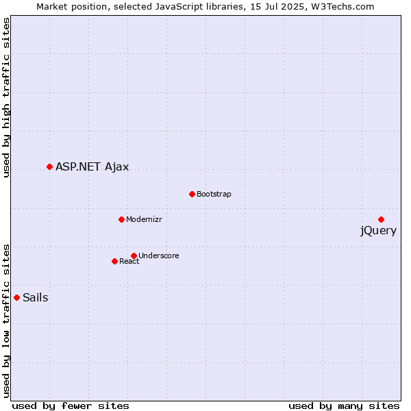 Market position of jQuery vs. ASP.NET Ajax vs. Sails
