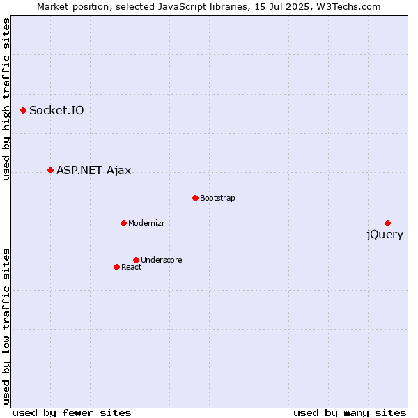 Market position of jQuery vs. ASP.NET Ajax vs. Socket.IO