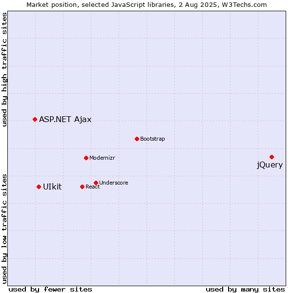 Market position of jQuery vs. UIkit vs. ASP.NET Ajax