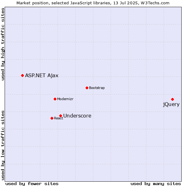 Market position of jQuery vs. Underscore vs. ASP.NET Ajax