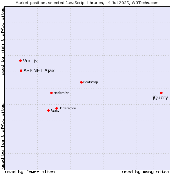 Market position of jQuery vs. ASP.NET Ajax vs. Vue.js