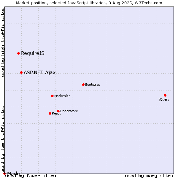 Market position of ASP.NET Ajax vs. RequireJS vs. Marko