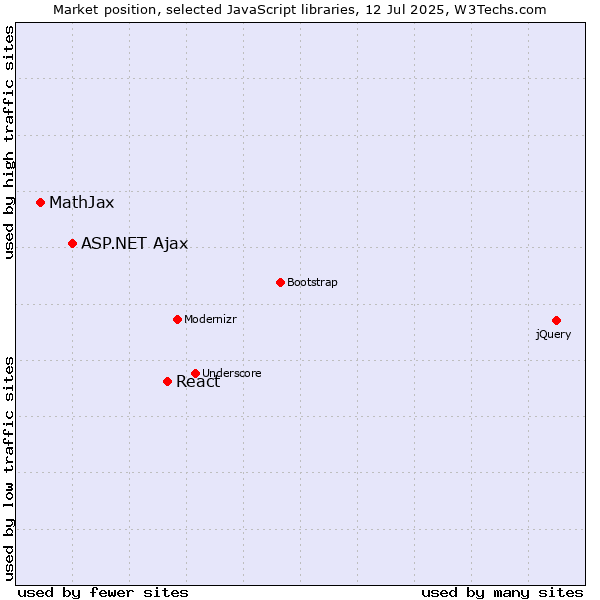 Market position of React vs. ASP.NET Ajax vs. MathJax