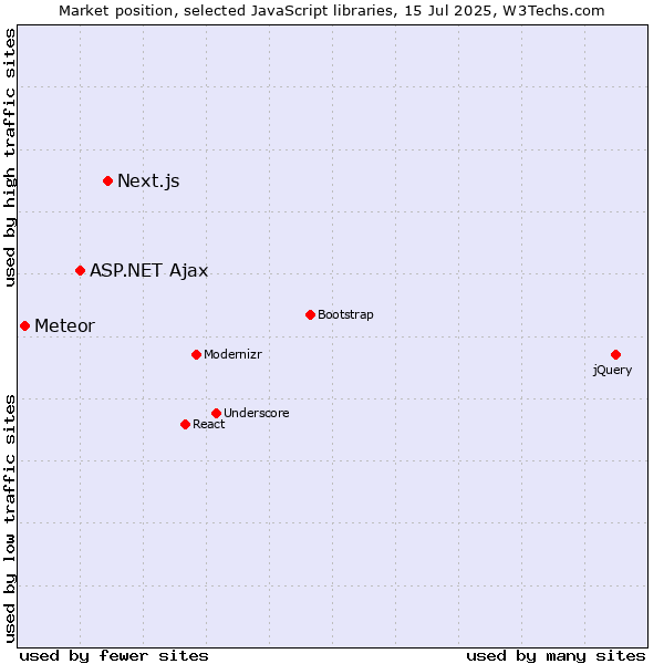 Market position of Next.js vs. ASP.NET Ajax vs. Meteor