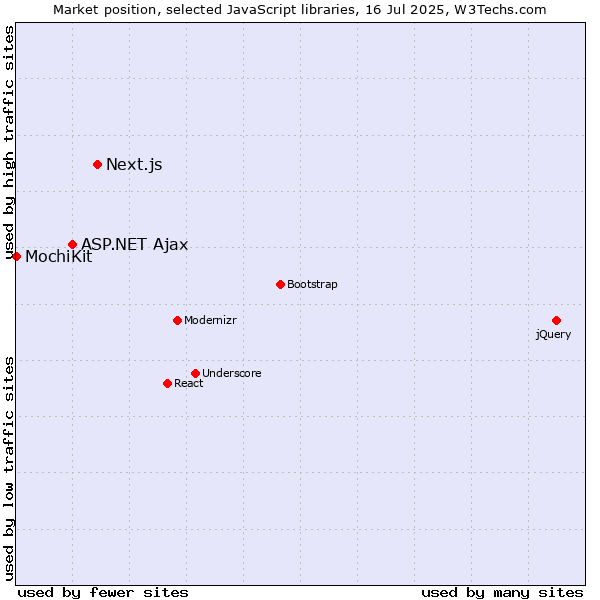 Market position of Next.js vs. ASP.NET Ajax vs. MochiKit